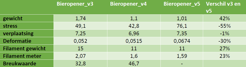 Overzicht verschillen